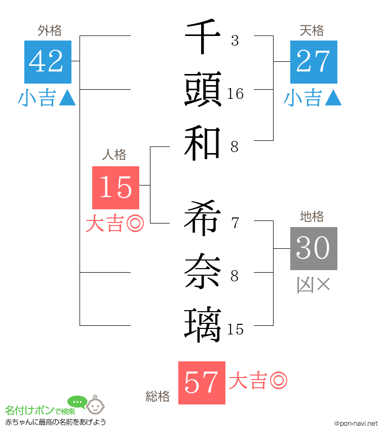 千頭和 希奈璃さんの姓名判断結果