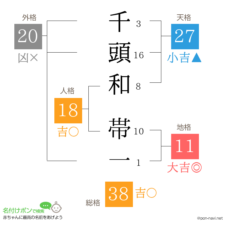 千頭和 帯一さんの姓名判断結果