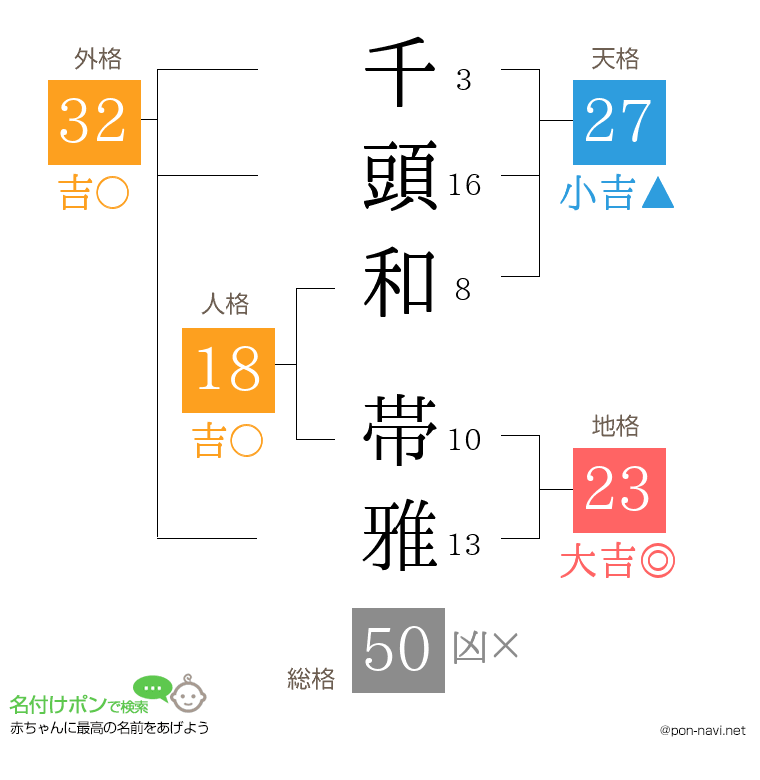 千頭和 帯雅さんの姓名判断結果