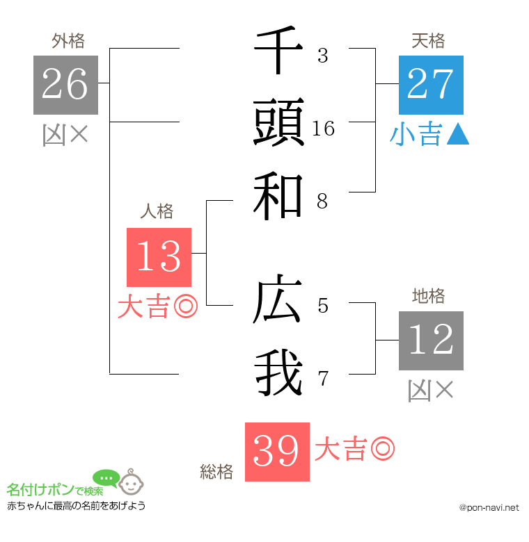 千頭和 広我さんの姓名判断結果