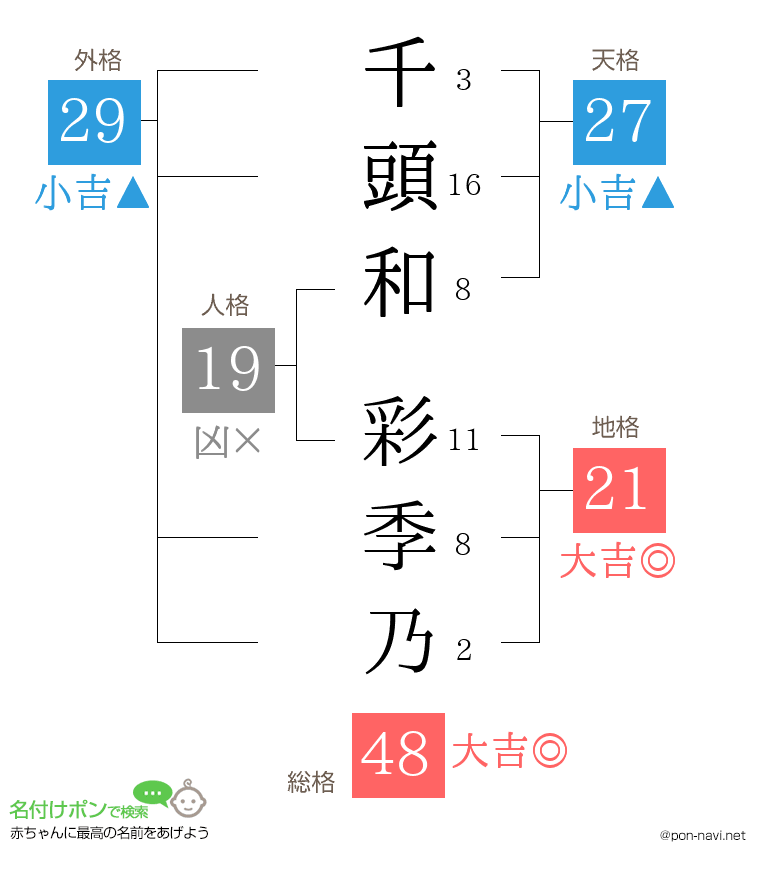 千頭和 彩季乃さんの姓名判断結果