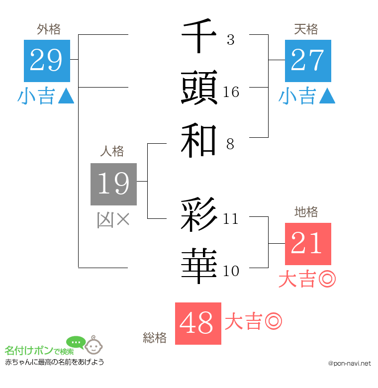 千頭和 彩華さんの姓名判断結果