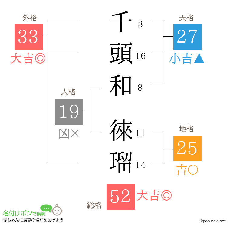 千頭和 徠瑠さんの姓名判断結果