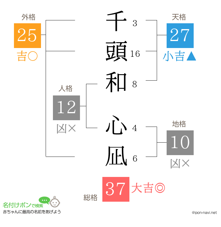 千頭和 心凪さんの姓名判断結果