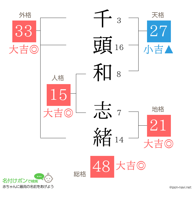 千頭和 志緒さんの姓名判断結果