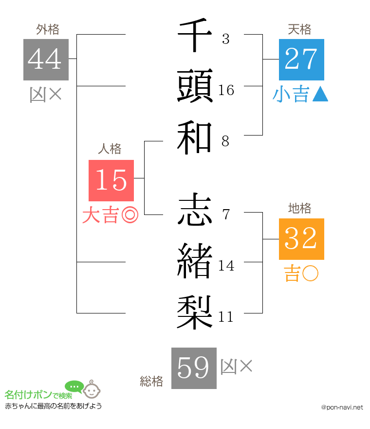 千頭和 志緒梨さんの姓名判断結果