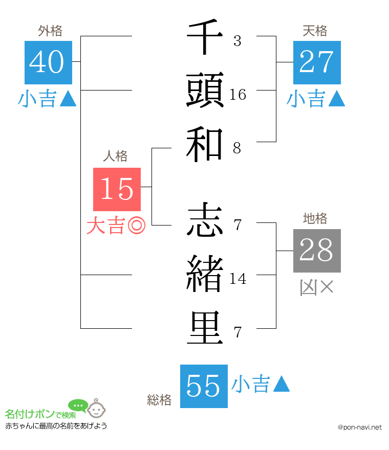 千頭和 志緒里さんの姓名判断結果