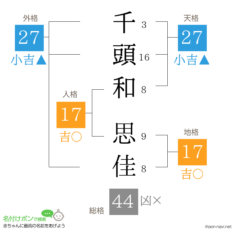 千頭和 思佳さんの姓名判断結果