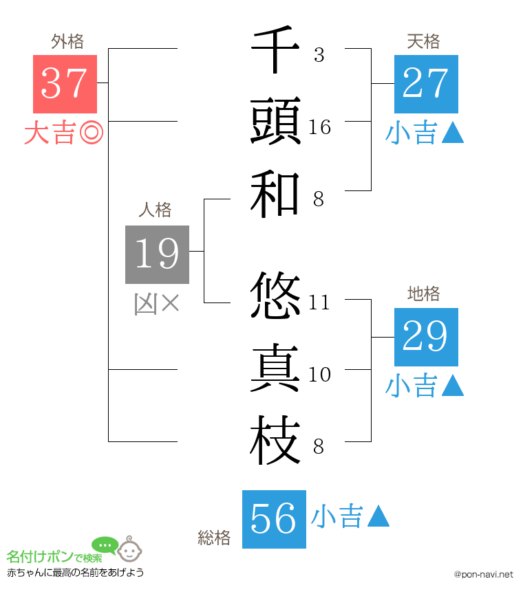 千頭和 悠真枝さんの姓名判断結果