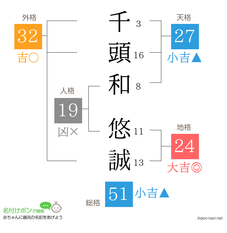 千頭和 悠誠さんの姓名判断結果