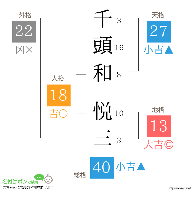 千頭和 悦三さんの姓名判断結果