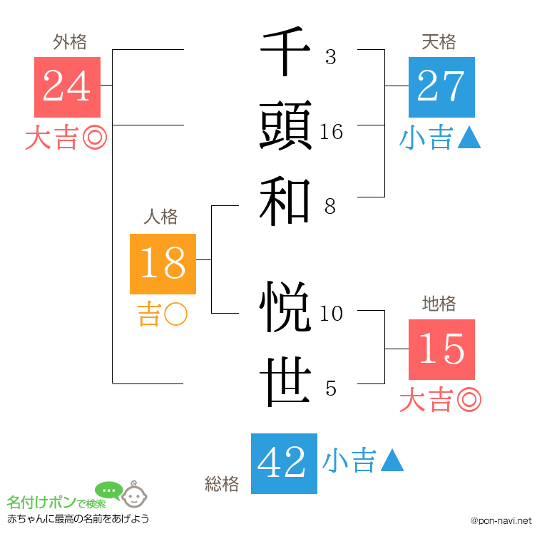 千頭和 悦世さんの姓名判断結果