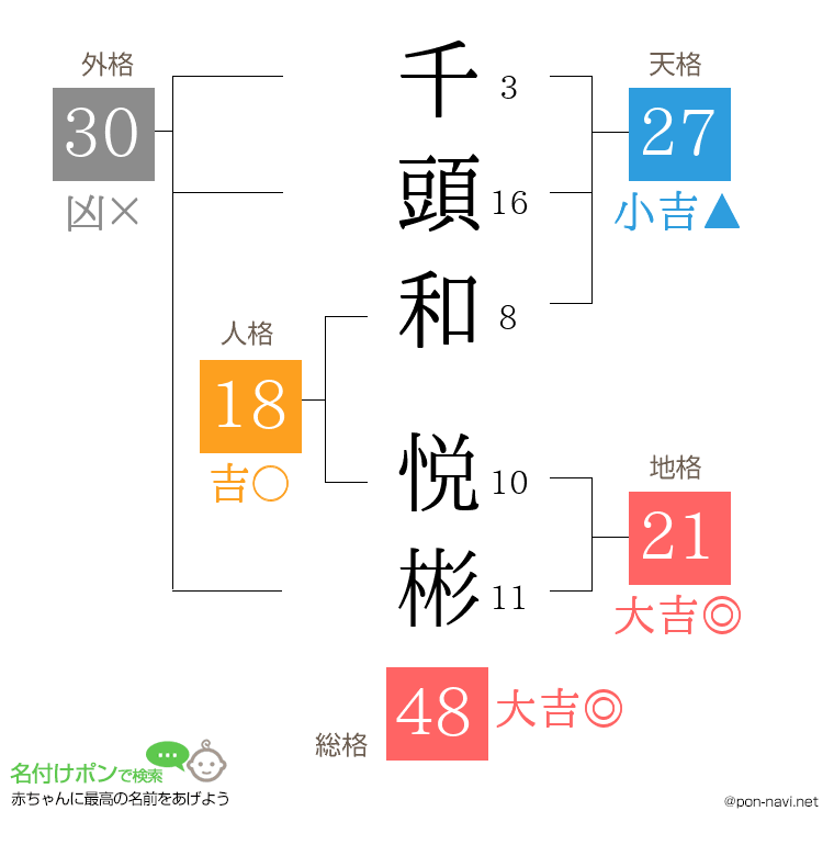 千頭和 悦彬さんの姓名判断結果