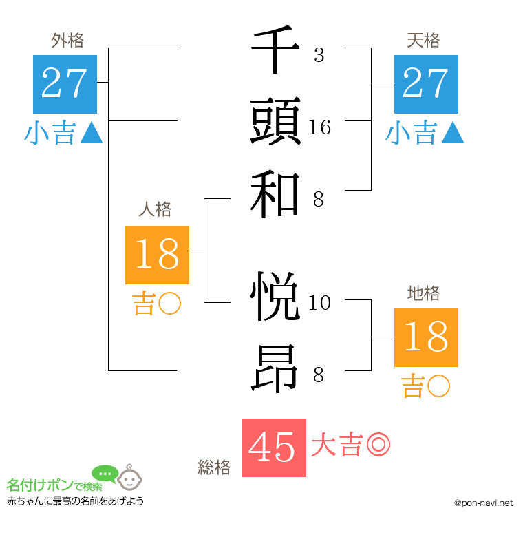 千頭和 悦昂さんの姓名判断結果