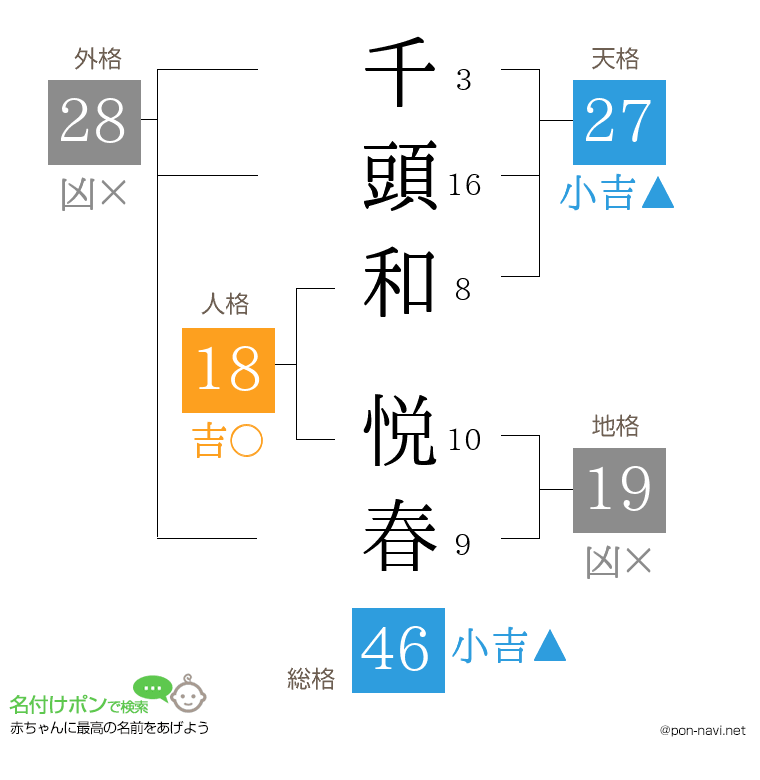 千頭和 悦春さんの姓名判断結果