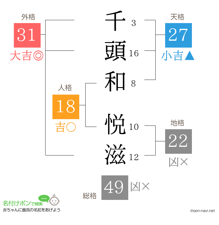 千頭和 悦滋さんの姓名判断結果