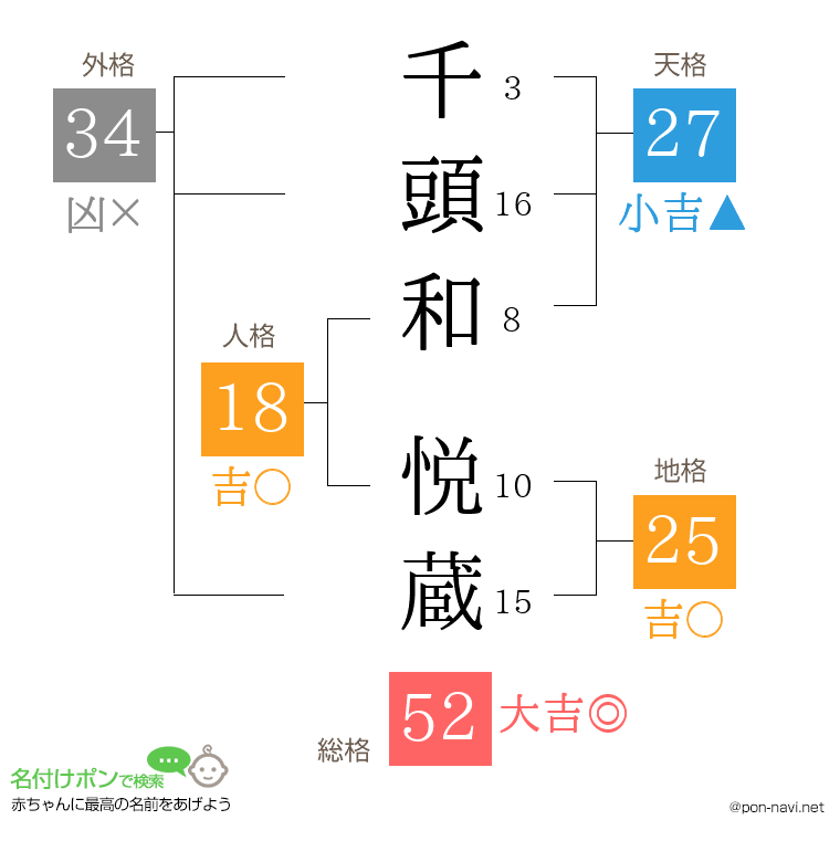 千頭和 悦蔵さんの姓名判断結果