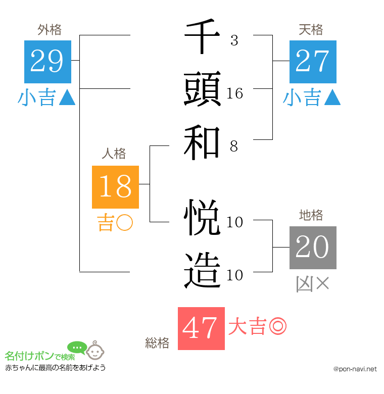 千頭和 悦造さんの姓名判断結果
