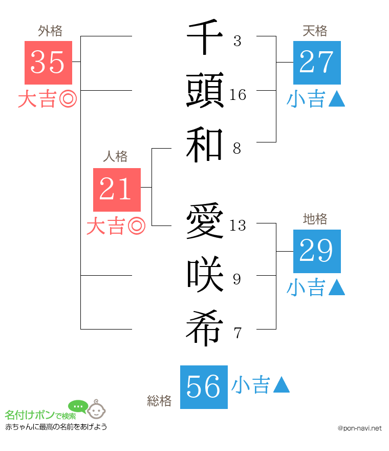 千頭和 愛咲希さんの姓名判断結果