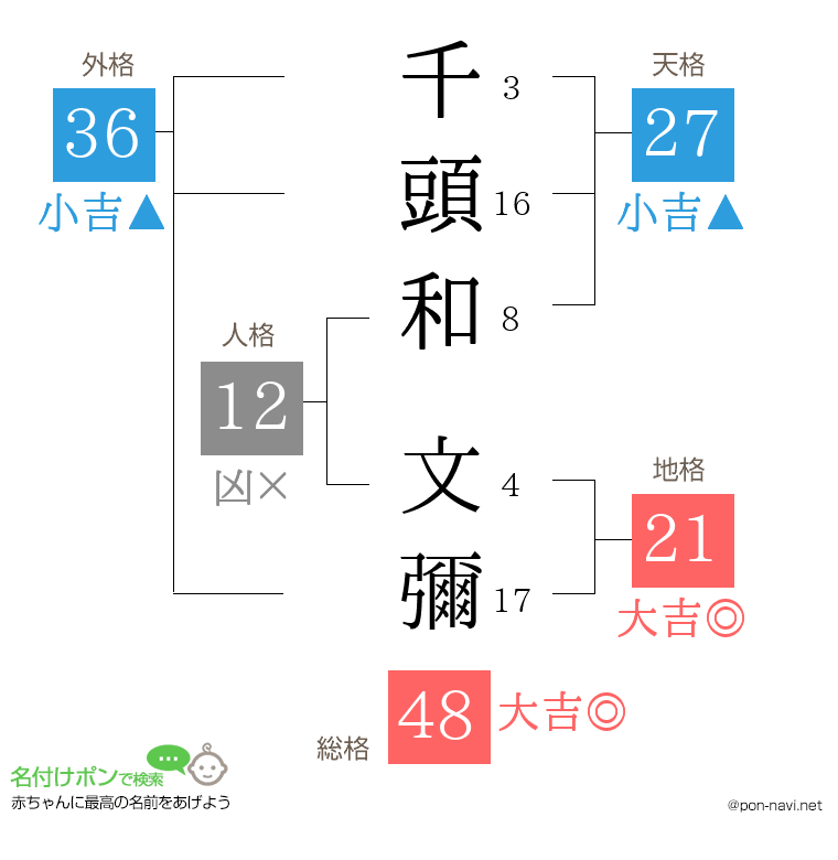 千頭和 文彌さんの姓名判断結果