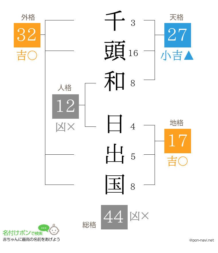 千頭和 日出国さんの姓名判断結果