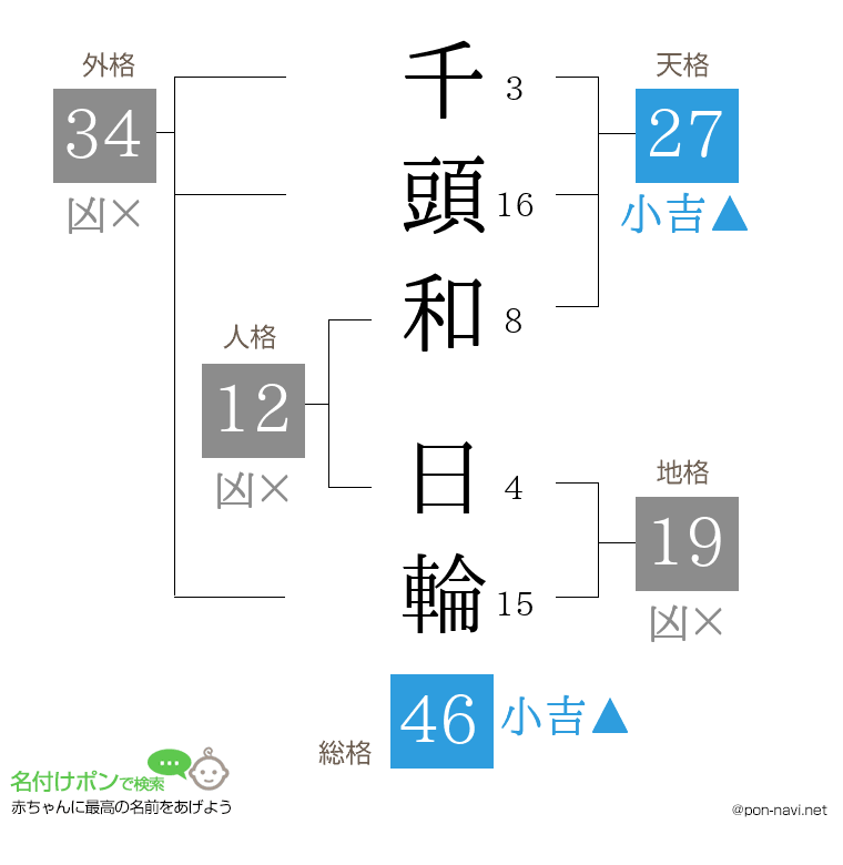 千頭和 日輪さんの姓名判断結果