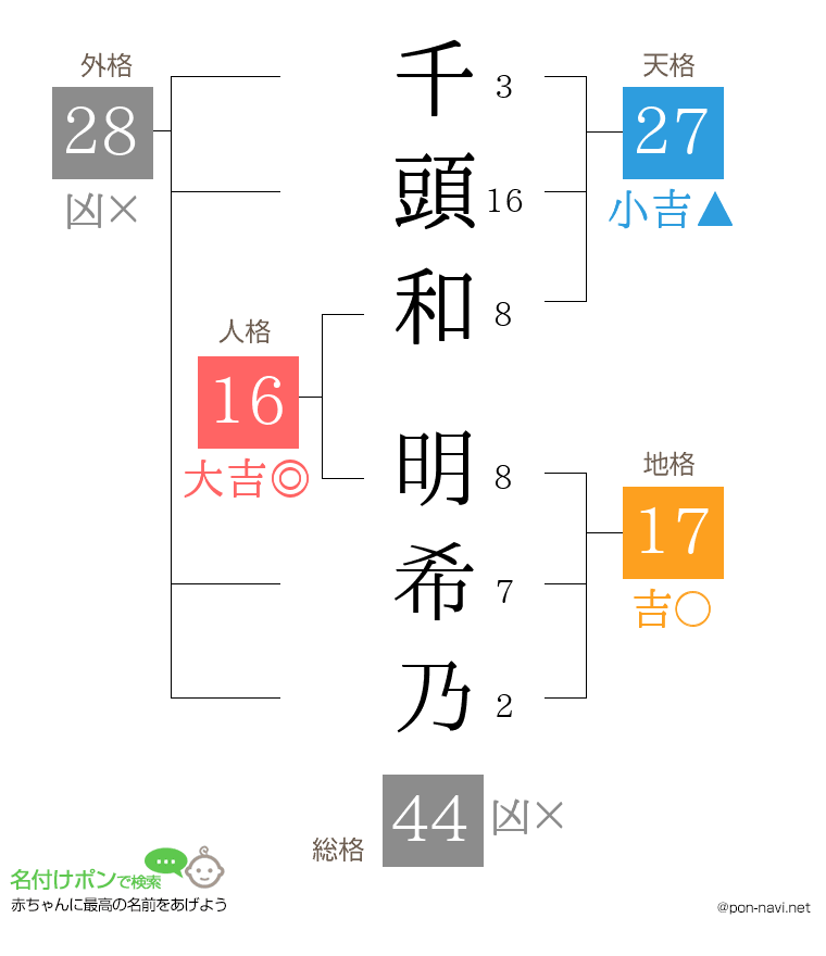 千頭和 明希乃さんの姓名判断結果