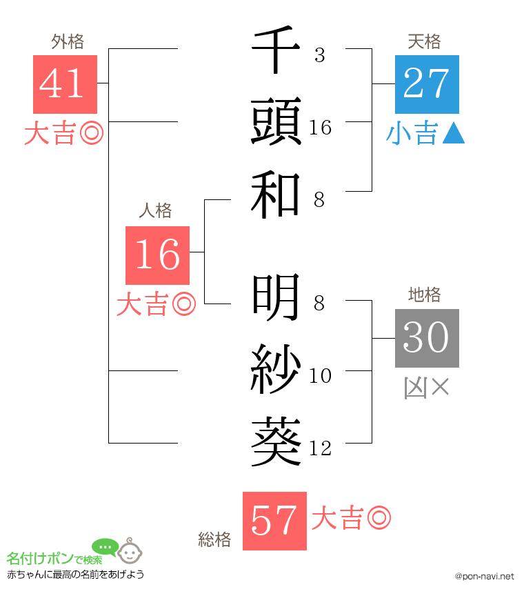 千頭和 明紗葵さんの姓名判断結果