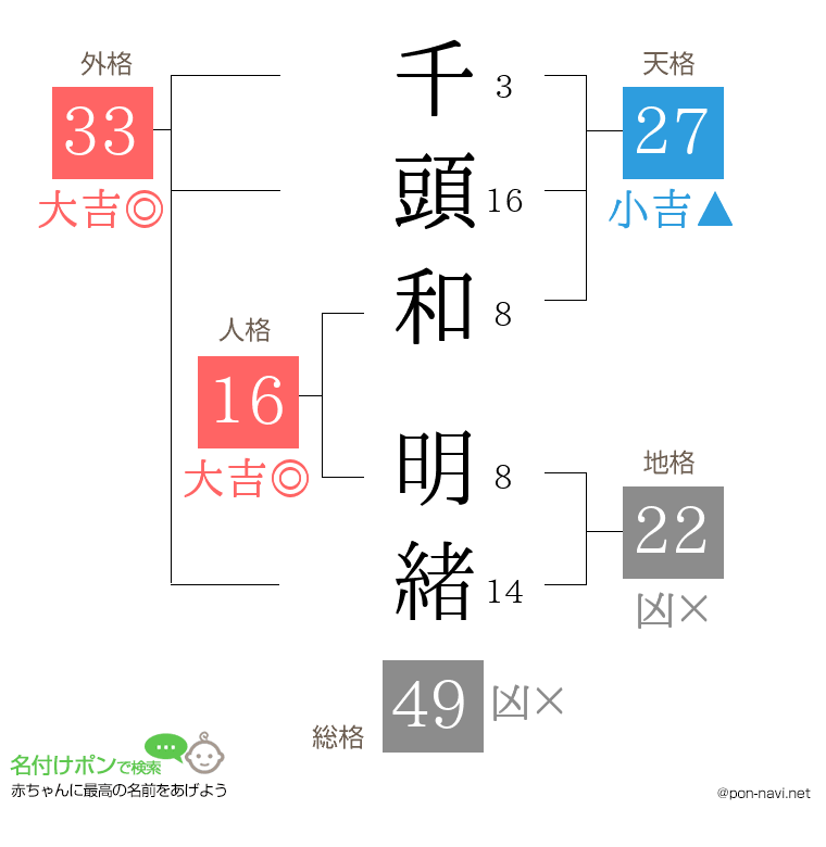 千頭和 明緒さんの姓名判断結果