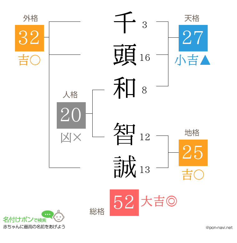 千頭和 智誠さんの姓名判断結果