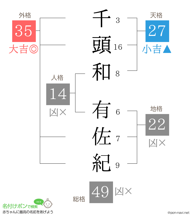 千頭和 有佐紀さんの姓名判断結果