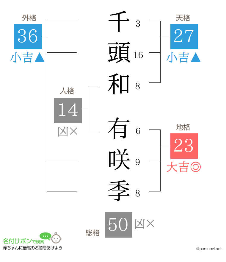 千頭和 有咲季さんの姓名判断結果