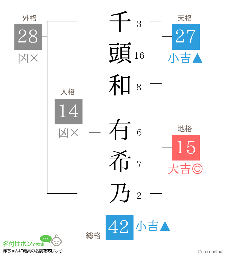 千頭和 有希乃さんの姓名判断結果