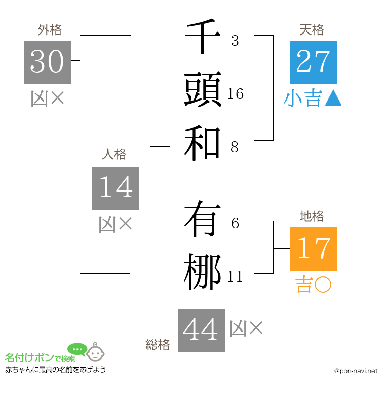 千頭和 有梛さんの姓名判断結果