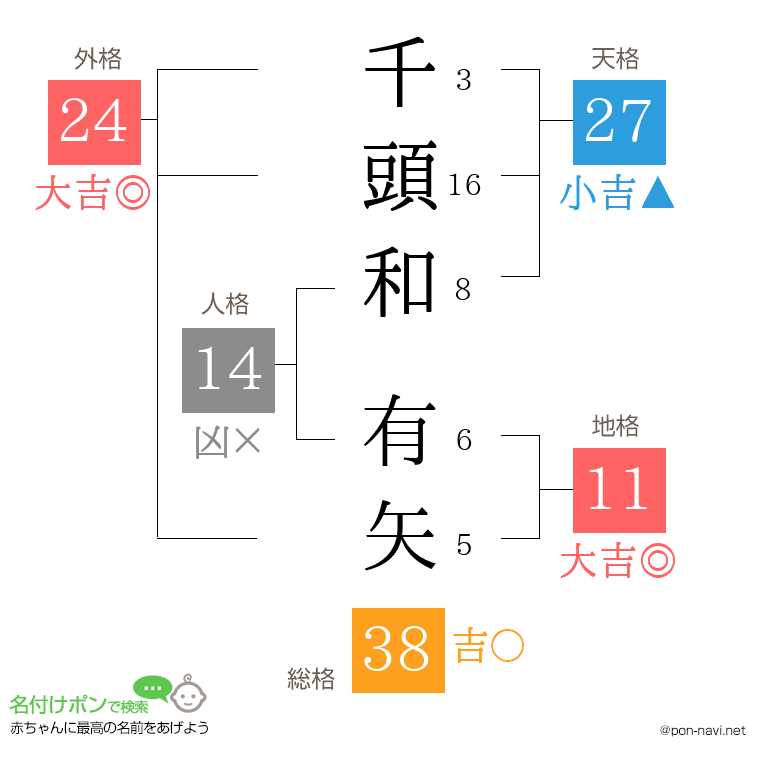 千頭和 有矢さんの姓名判断結果