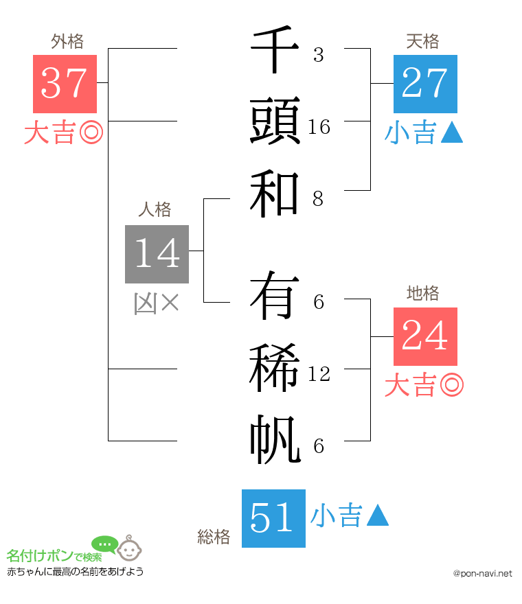 千頭和 有稀帆さんの姓名判断結果