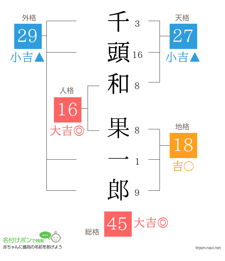 千頭和 果一郎さんの姓名判断結果