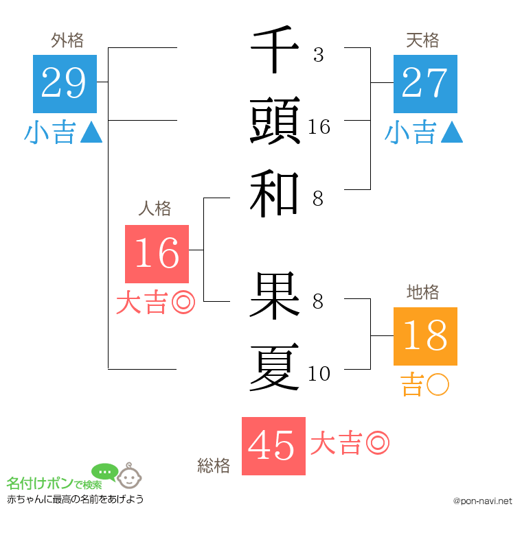 千頭和 果夏さんの姓名判断結果