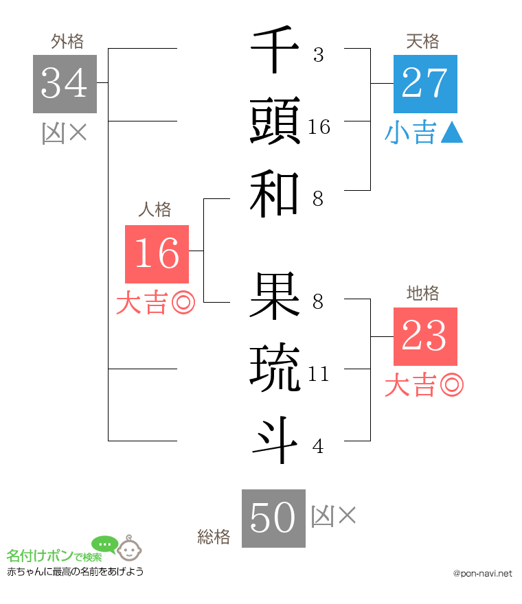 千頭和 果琉斗さんの姓名判断結果