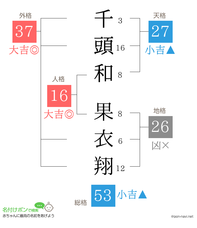 千頭和 果衣翔さんの姓名判断結果