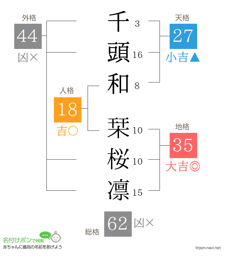 千頭和 栞桜凛さんの姓名判断結果