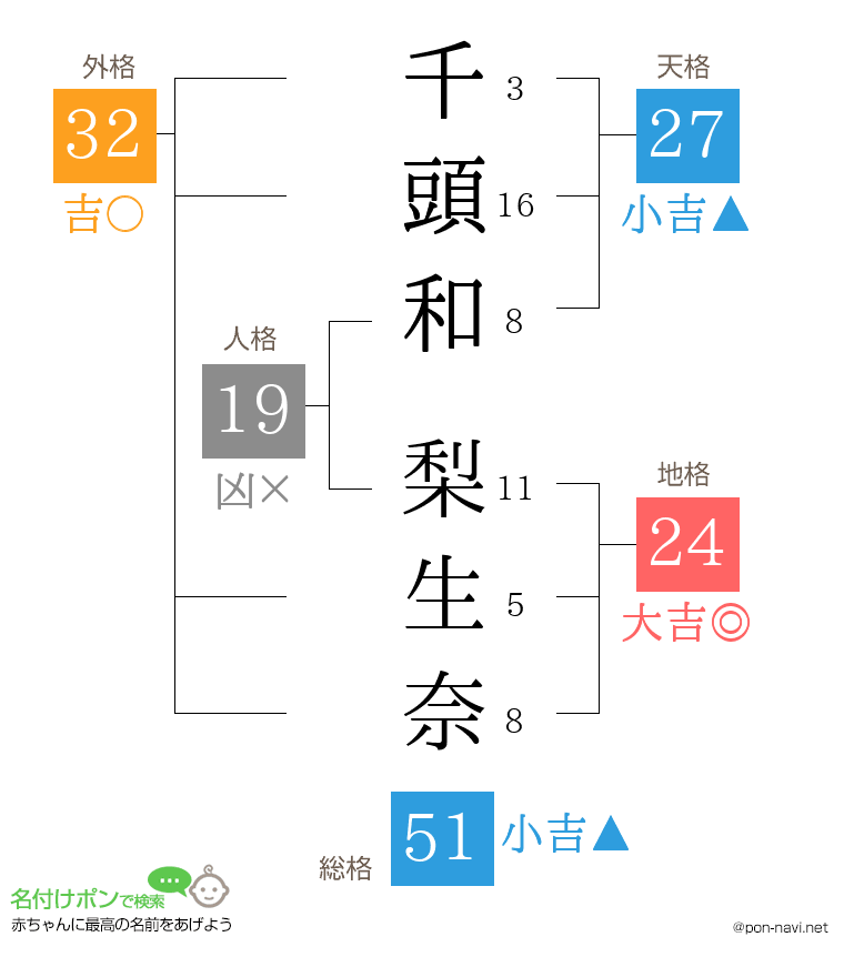 千頭和 梨生奈さんの姓名判断結果
