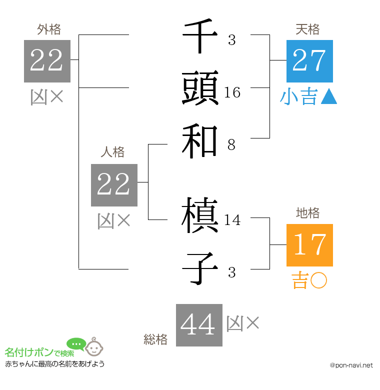 千頭和 槙子さんの姓名判断結果