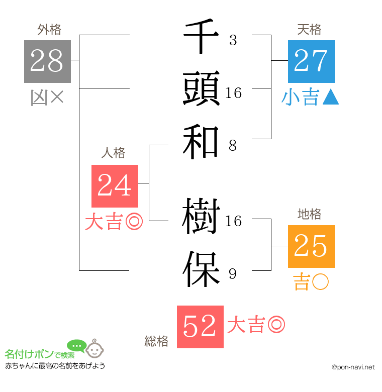 千頭和 樹保さんの姓名判断結果