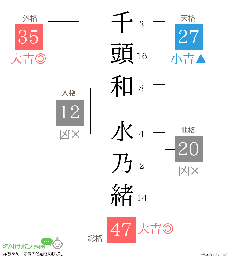 千頭和 水乃緒さんの姓名判断結果