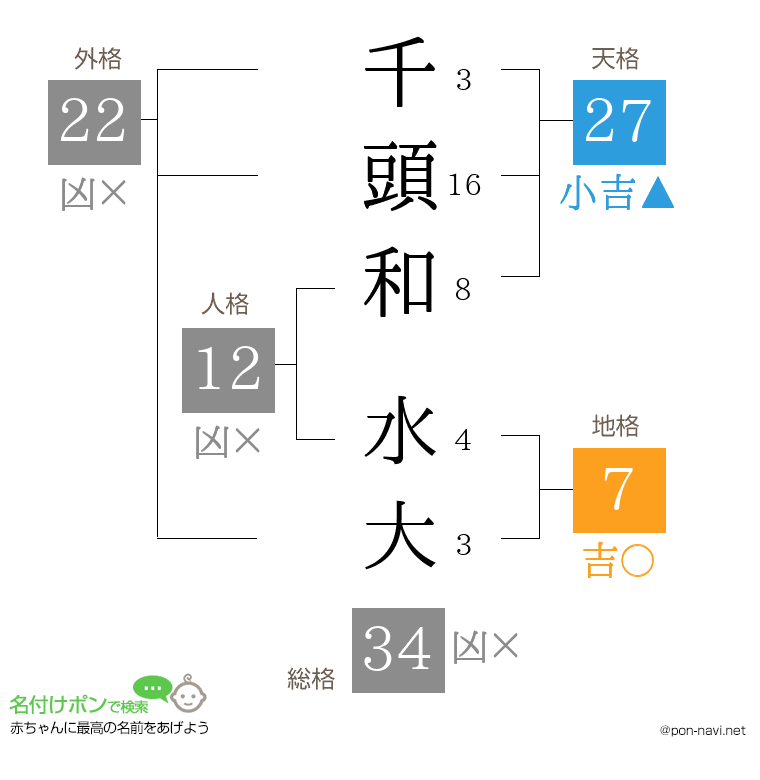 千頭和 水大さんの姓名判断結果