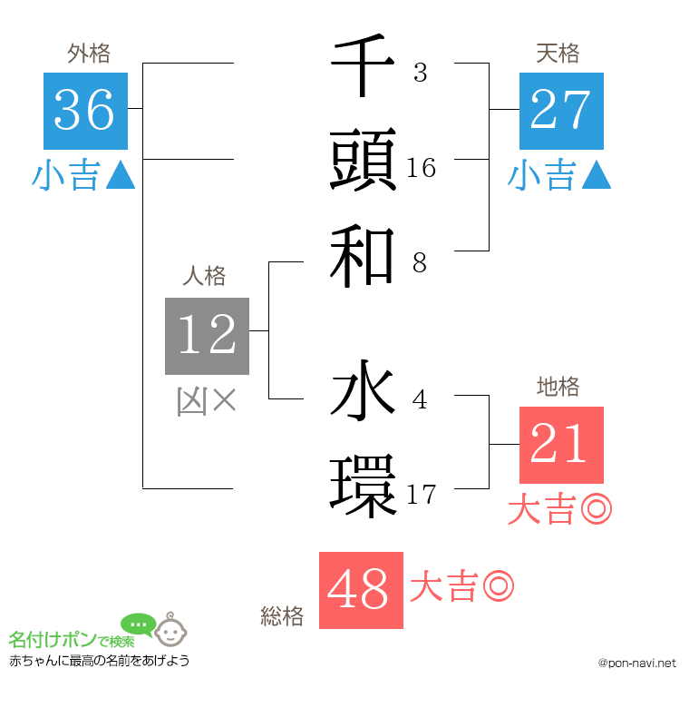 千頭和 水環さんの姓名判断結果