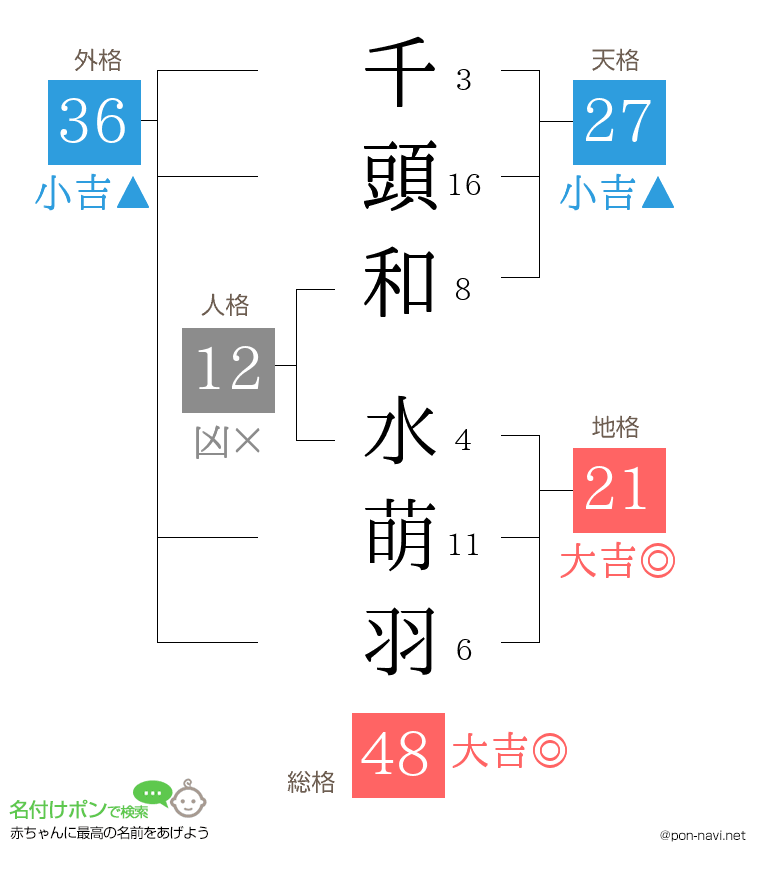 千頭和 水萌羽さんの姓名判断結果