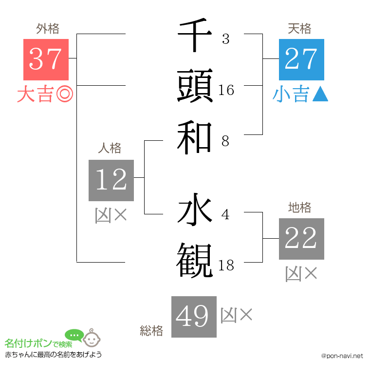 千頭和 水観さんの姓名判断結果