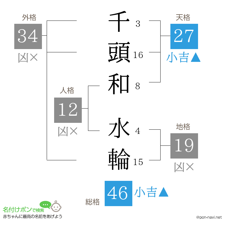 千頭和 水輪さんの姓名判断結果